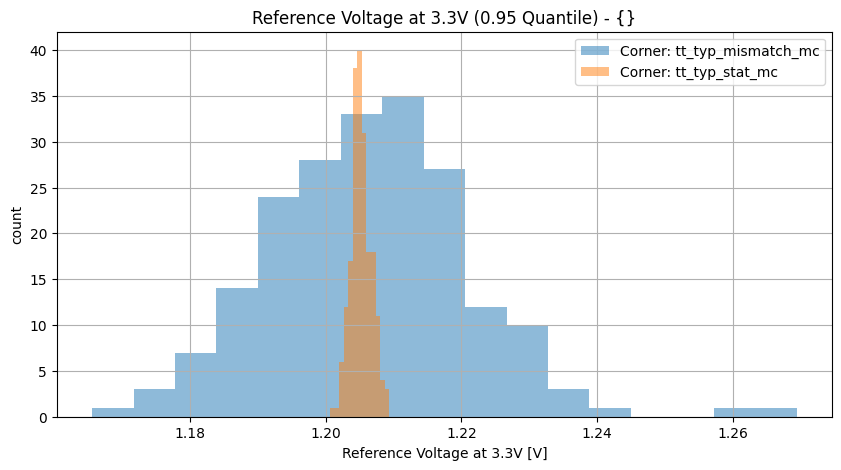 histplot_vref_3v3group_('tt_typ_stat_mc',-2),('tt_typ_mismatch_mc',_-2)__74e752a5f239baa9fb3dbba97862329f