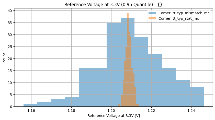 histplot_vref_3v3group_('tt_typ_stat_mc',-2),('tt_typ_mismatch_mc',_-2)__7cfc739290794806c30719776e97637b