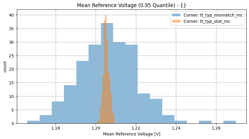 histplot_vref_meangroup_('tt_typ_stat_mc',-2),('tt_typ_mismatch_mc',_-2)__74e752a5f239baa9fb3dbba97862329f