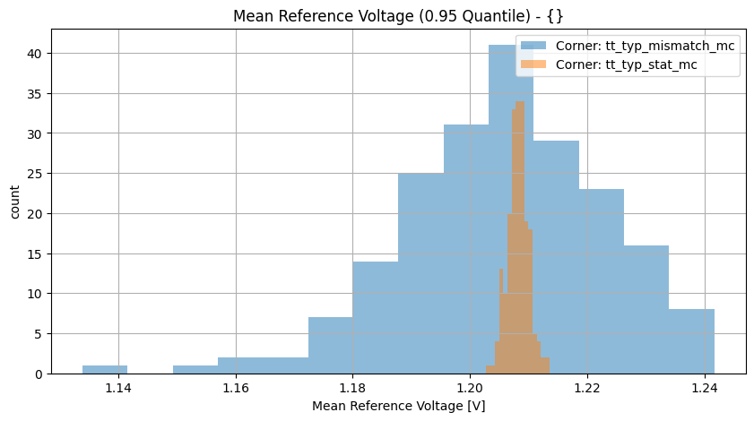 histplot_vref_meangroup_('tt_typ_stat_mc',-2),('tt_typ_mismatch_mc',_-2)__ed81016942202407dd031a0d5a690811