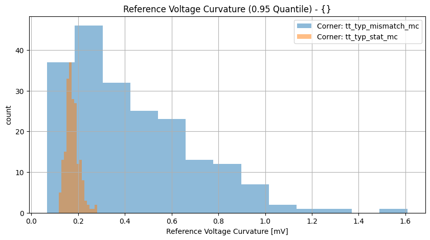 histplot_vref_ppgroup_('tt_typ_stat_mc',-2),('tt_typ_mismatch_mc',_-2)__7cfc739290794806c30719776e97637b