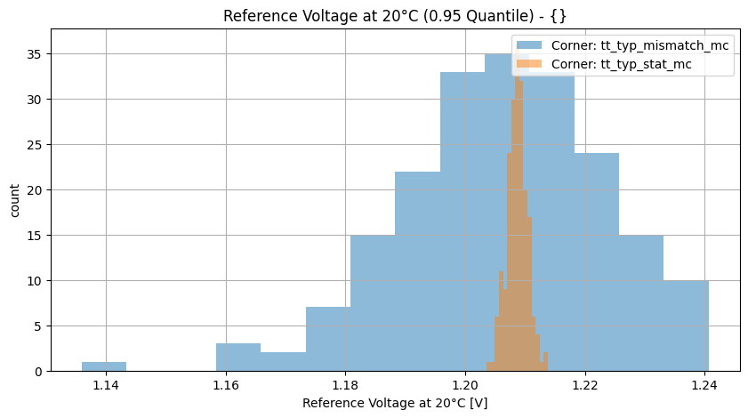 histplot_vref_t20group_('tt_typ_stat_mc',-2),('tt_typ_mismatch_mc',_-2)__ed81016942202407dd031a0d5a690811
