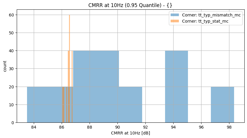 histplot_cmrr_10hzgroup_('tt_typ_stat_mc',-2),('tt_typ_mismatch_mc',_-2)__cefdfae308b77e5d161e2ed50957b407