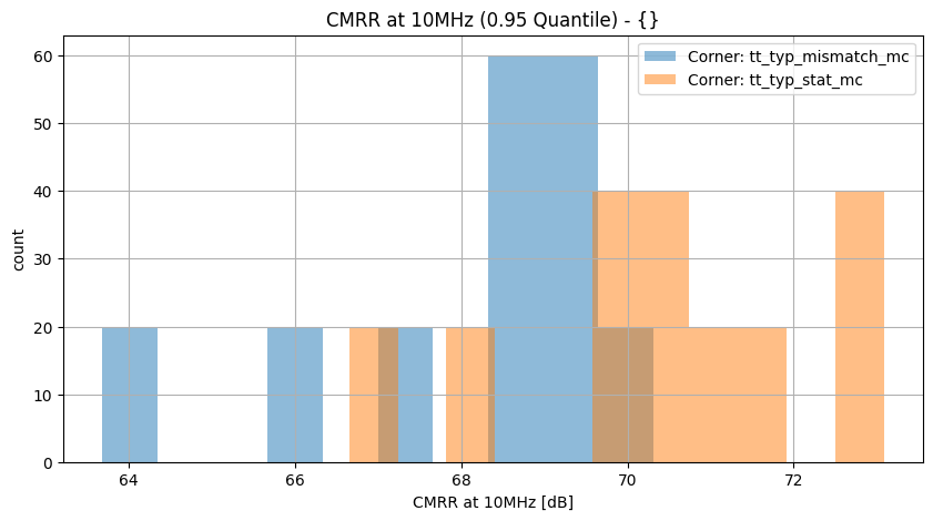 histplot_cmrr_10mhzgroup_('tt_typ_stat_mc',-2),('tt_typ_mismatch_mc',_-2)__cefdfae308b77e5d161e2ed50957b407