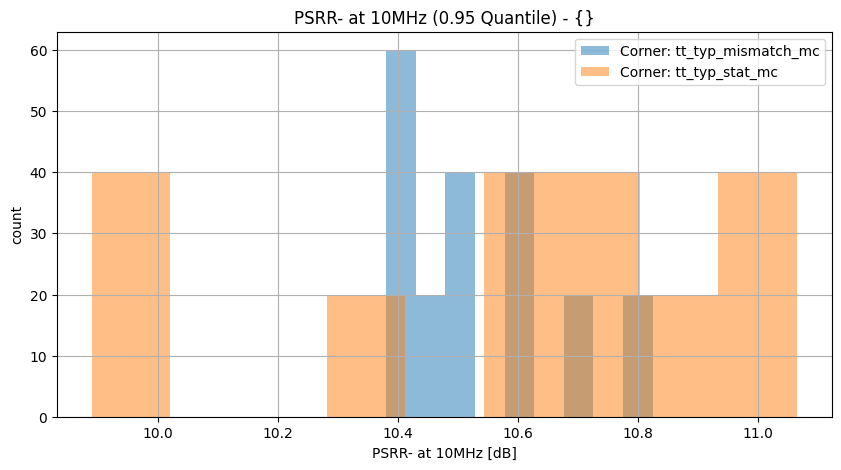 histplot_psrr_n_10mhzgroup_('tt_typ_stat_mc',-2),('tt_typ_mismatch_mc',_-2)__cefdfae308b77e5d161e2ed50957b407