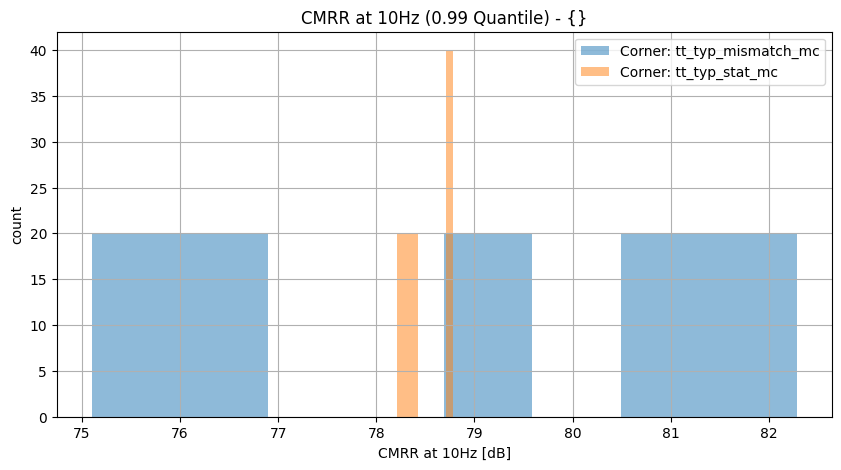histplot_cmrr_10hzgroup_('tt_typ_stat_mc',-2),('tt_typ_mismatch_mc',_-2)__92a075e5ac40469fba2aee58b2723854