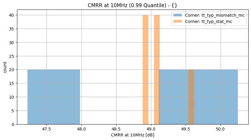 histplot_cmrr_10mhzgroup_('tt_typ_stat_mc',-2),('tt_typ_mismatch_mc',_-2)__92a075e5ac40469fba2aee58b2723854