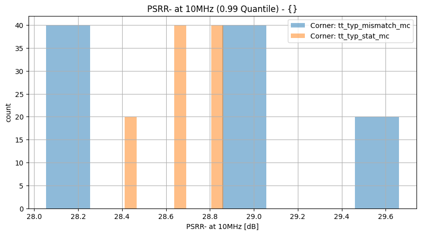 histplot_psrr_n_10mhzgroup_('tt_typ_stat_mc',-2),('tt_typ_mismatch_mc',_-2)__92a075e5ac40469fba2aee58b2723854