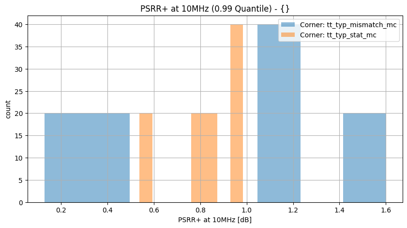 histplot_psrr_p_10mhzgroup_('tt_typ_stat_mc',-2),('tt_typ_mismatch_mc',_-2)__92a075e5ac40469fba2aee58b2723854