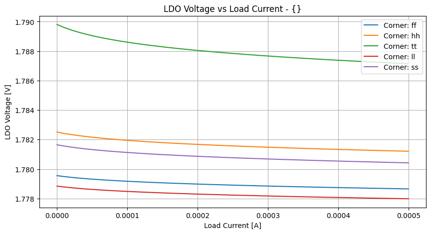 xyplot_i(i-sweep)v(vldo)group_('ff',-2),('hh',-2),('tt',-2),('ll',-2),('ss',_-2)__d136f91180b00a3b70cbdba575b1ae03