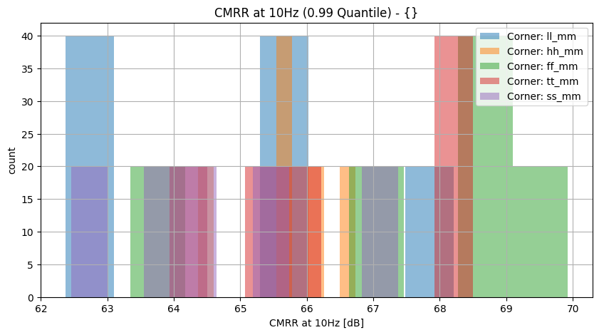 histplot_cmrr_10hzgroup_('ff_mm',-2),('hh_mm',-2),('tt_mm',-2),('ll_mm',-2),('ss_mm',_-2)__6e11446105651d74954e3eeafee05902